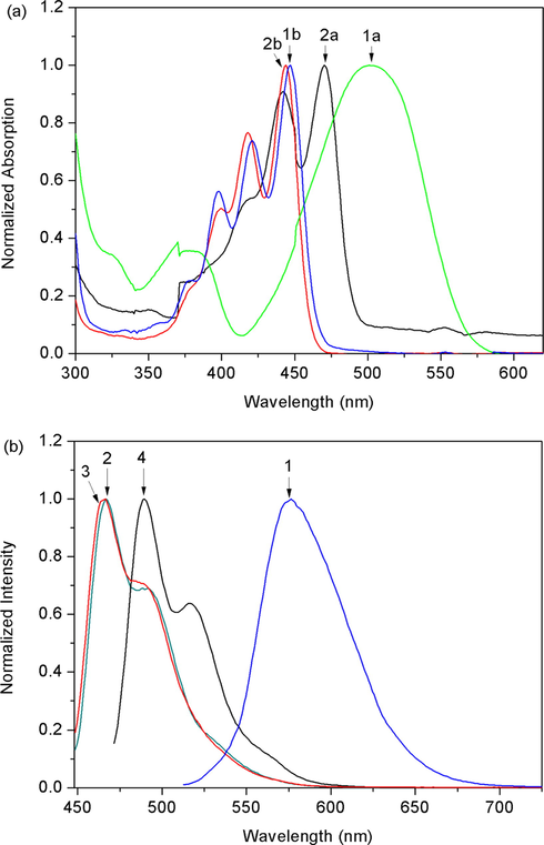 Normalized (a) absorption and (b) fluorescence spectra of compounds 1a-b and 2a-b in 10 μM acetonitrile solutions.