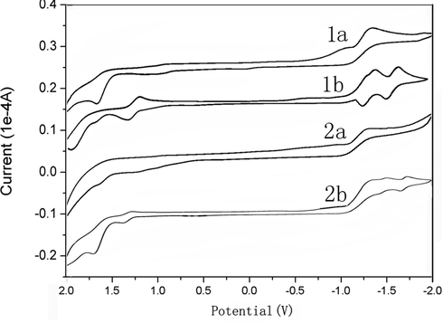 The cyclic voltammogram of compounds 1a-b and 2a-b (under N2 atmosphere, scanning rate 20 mV/s) using Bu4NPF6 as electrolyte, glassy carbon electrode as work electrode, platinum as the counter electrode, and Ag/AgNO3 as reference electrode.