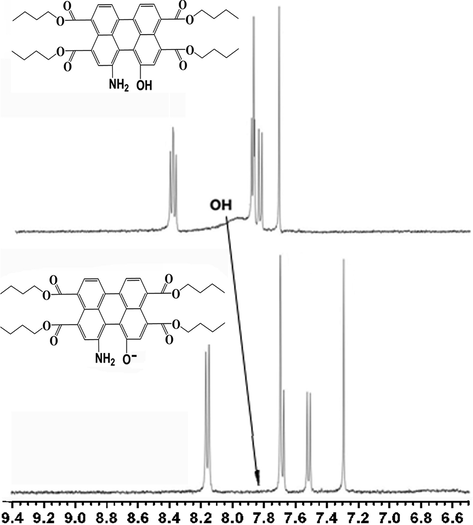 1H NMR spectral deprotonated and protonated changes of probe 1a in CD3Cl3.