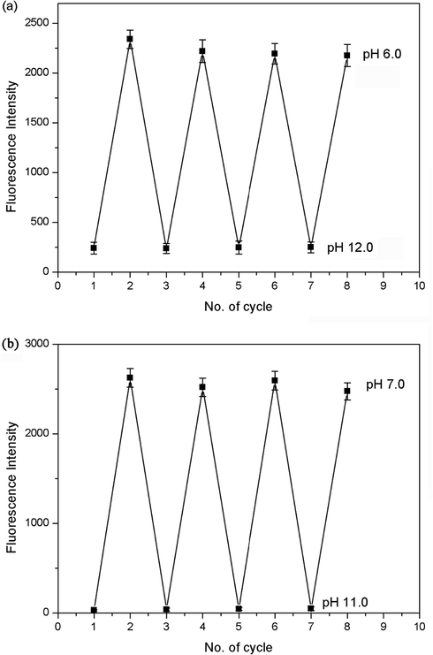 Reversible optical response of probes 1a-b under alkaline and acidic conditions. (a) The emission ratios (I582 nm) of probe 1a at pH 6.0 and 12.0. (b) The emission ratios (I481 nm) of probe 1b at pH 7 and 11.