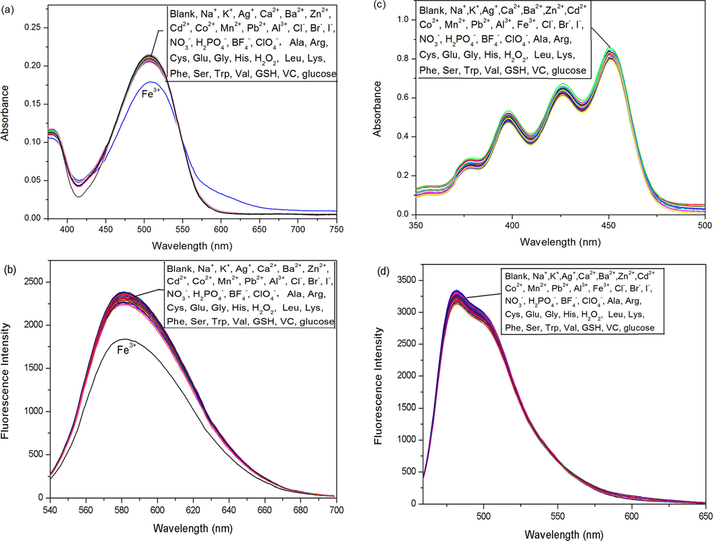 Absorption (a and c) and fluorescence (b and d) (λex = 533 nm for 1a, λex = 466 nm for 1b) response of probes 1a (a and b) and 1b (c and d) at pH 7 to 100 equiv of different ions and biologically relevant analytes.