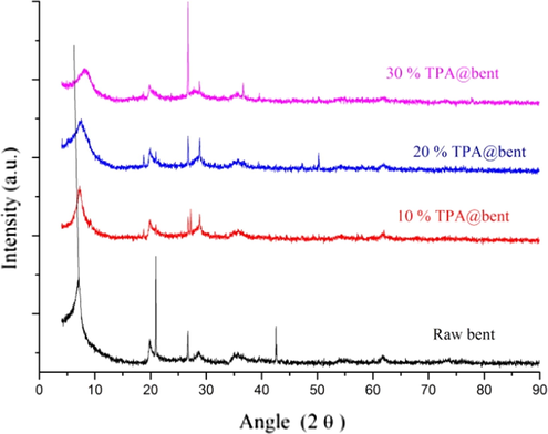 XRD pattern of catalysts.