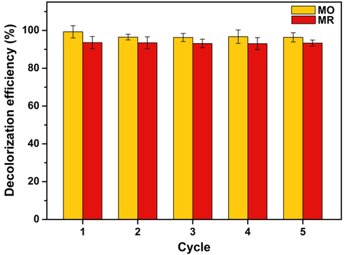 Efficiency of Cht/PVA-FeTMPyP film on consecutive MO and MR decolorization reactions (Catalyst dosage 60 mg, dye concentration 1 ppm, H2O2 concentration 1 mmol/L, room temperature, volume 25 mL, reaction time 90 min, pH 7 and stirring 100 rpm).