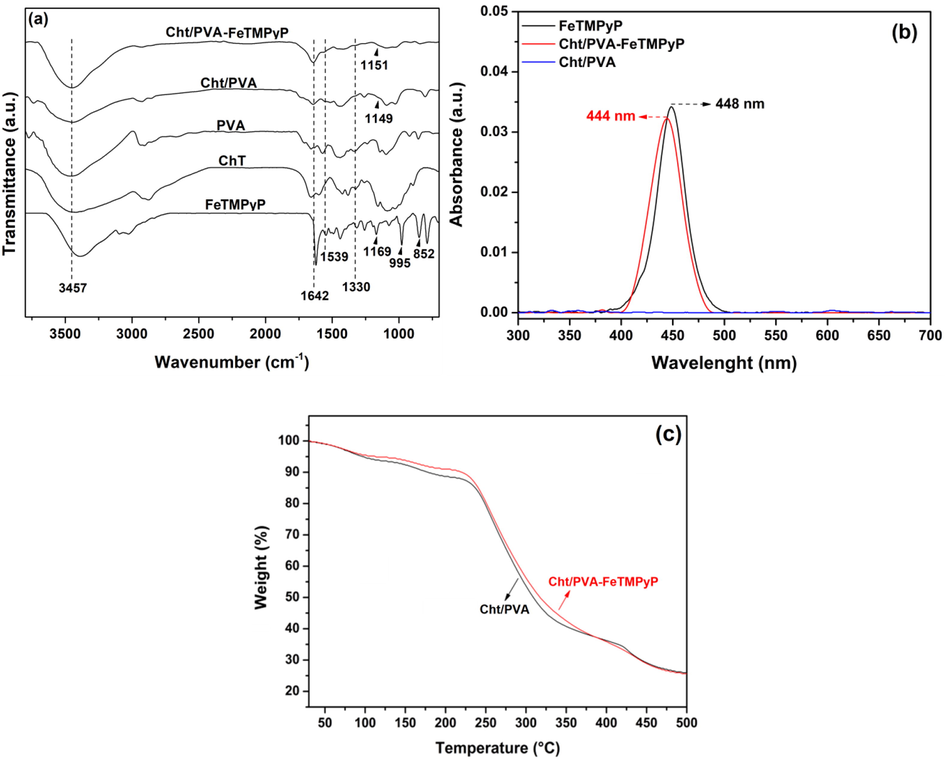 (a) FTIR spectra of Cht, PVA, FeTMPyP, Cht/PVA film and Cht/PVA-FeTMPyP film, (b) UV–Vis absorption spectra in solid-state of FeTMPyP, Cht/PVA and Cht/PVA-FeTMPyP films and (c) TGA curves of the prepared films.