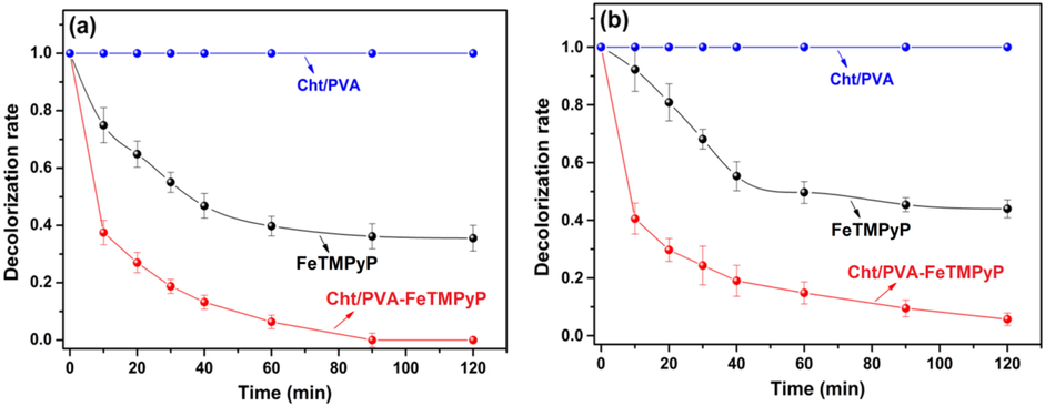 Catalytic decolorization of (a) MO and (b) MR solutions using “free” FeTMPyP, Cht/PVA film or Cht/PVA-FeTMPyP film (Dye concentration 1 ppm, H2O2 concentration 1 mmol/L, room temperature, volume 25 mL, pH 7 and stirring 100 rpm).