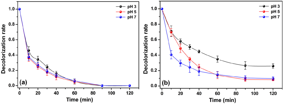 Effect of pH on decolorization rate of (a) MO and (b) MR using the Cht/PVA-FeTMPyP film (Catalyst dosage 60 mg, dye concentration 1 ppm, H2O2 concentration 1 mmol/L, room temperature, volume 25 mL and stirring 100 rpm).