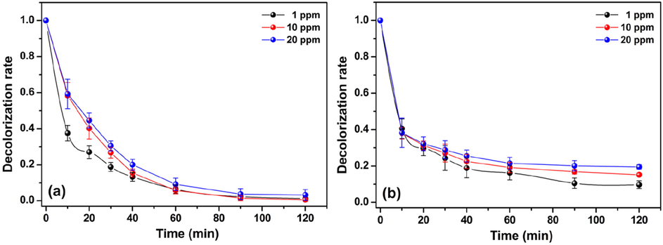 Effect of initial dye concentration on decolorization rate of (a) MO and (b) MR using the Cht/PVA-FeTMPyP film (Catalyst dosage 60 mg, H2O2 concentration 1 mmol/L, room temperature, volume 25 mL, pH 7 and stirring 100 rpm).