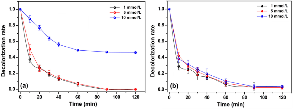 Effect of H2O2 concentration on decolorization rate of (a) MO and (b) MR using the Cht/PVA-FeTMPyP film (Catalyst dosage 60 mg, dye concentration 1 ppm, room temperature, volume 25 mL, pH 7 and stirring 100 rpm).