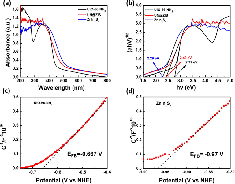 (a) UV–Vis diffuse reflectance spectra (DRS), and (b) band-gap values assessed by a correlated curve of (ahv)1/2 set against photon energy plots of the as-synthesized UiO-66-NH2@ZnIn2S4-NPs core-shell NPs. Mott-Schottky plot for (c) UiO-66-NH2 and (d) ZnIn2S4 nanosheets electrode in saturated Na2SO4 electrolyte solution (0.1 M, pH = 6.8) vs NHE.