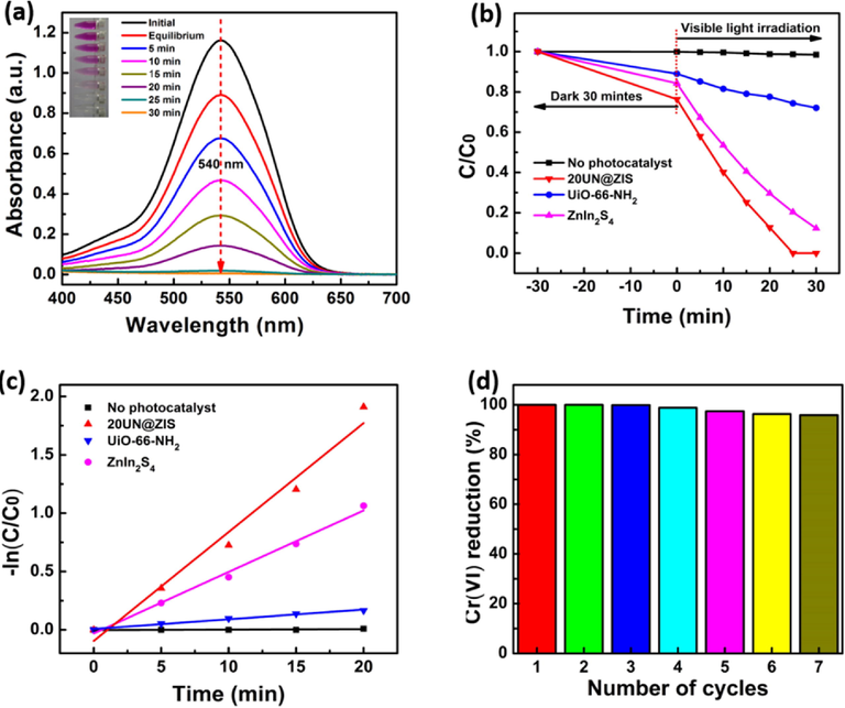 (a) UV–Vis spectra along with color (inset) change of Cr(VI) aqueous solution in the existence of UiO-66-NH2@ZnIn2S4 core-shell NPs under the visible irradiation with a 300 W Xenon lamp at room temperature. (b) The reduction consequences (C/C0) of several photocatalysts on Cr(VI) under the similar condition, (c) The matching kinetic plots for the reduction of Cr(VI). (d) The various reduction results of Cr(VI) with UiO-66-NH2@ ZnIn2S4 core-shell NPs.