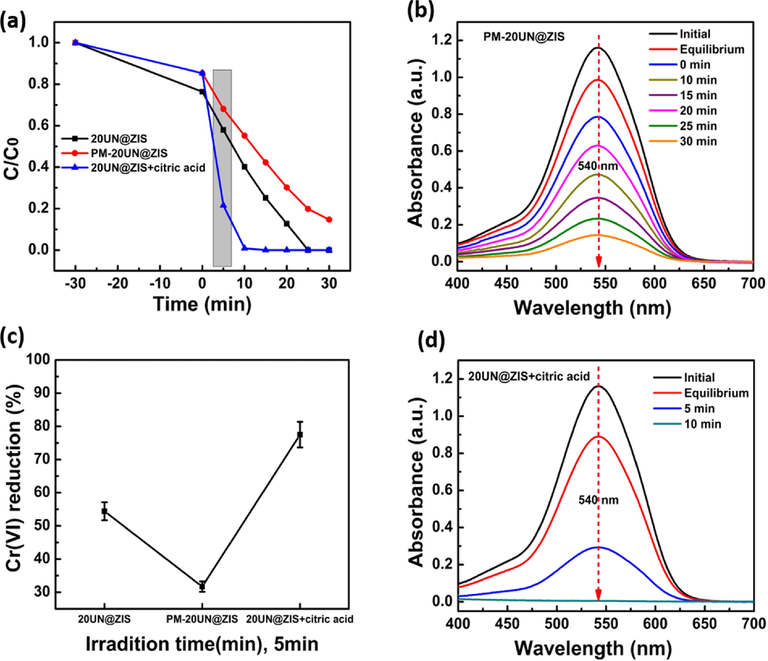 (a), (c) Assessment of the Photocatalytic Cr(VI) reduction efficacies over 20UN@ZIS, PM-20UN@ZIS and 20UN@ZIS + 0.5 mL citric acid. (b), (d) UV–vis absorption spectra of Cr(VI) solution treated with PM-20UN@ZIS and 20UN@ZIS + 0.5 mL citric acid.