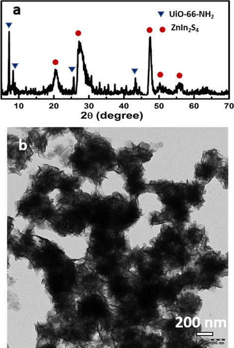 (a) The powder X-ray diffraction (PXRD) pattern (b) TEM images of UiO-66-NH2@ZnIn2S4-NPs core-shell NPs.