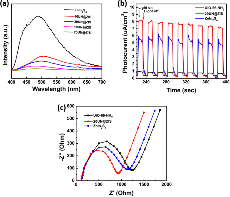 (a) Photoluminescence spectra (PL), (b) transient photocurrent response, and (c) electrochemical impedance (EIS) spectra of UiO-66-NH2@ZnIn2S4 core-shell NPs.