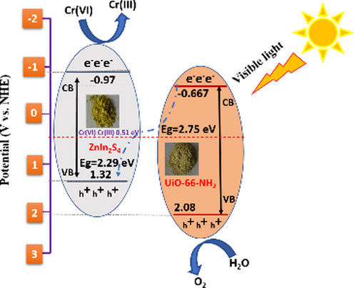 Schematic illustration of Cr(VI) reduction mechanism over 20UN@ZIS core–shell NPs composite under the influence of visible light irradiation.