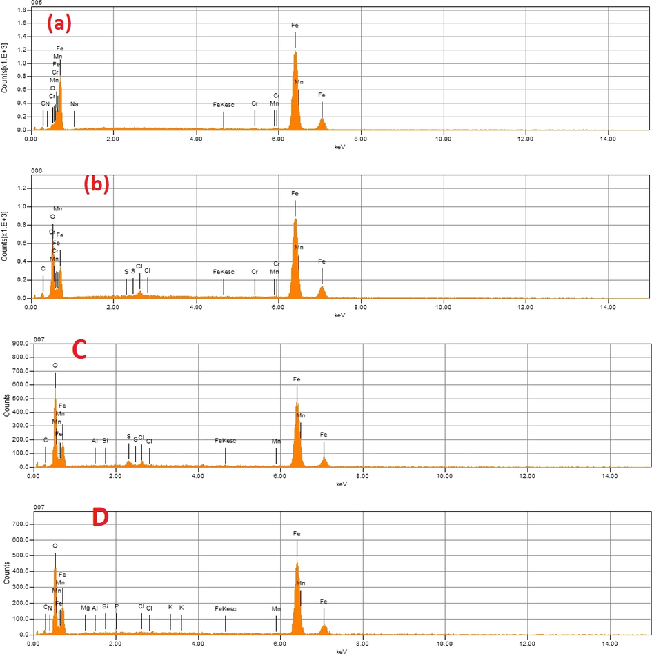 EDX spectra of mild steel before immersion (a) after 6 h immersion in 1 M of HCl (b) after immersion in 10−3M of DPP inhibitor C after immersion in 10−3M of PP inhibitor D.