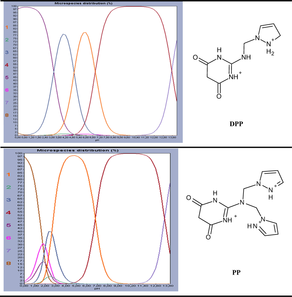 Percentage of the observed species in terms of pH diagrams for DPP and PP compounds and the Predominate form obtained in 1 M HCl by Marvinsketch 18 program.