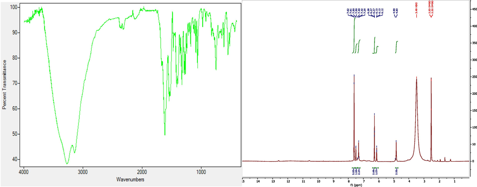 The FTIR and 1H NMRspetcrums of PP: 2-(bis((1H-pyrazol-1-yl) methyl) amino) pyrimidine-4,6-diol.