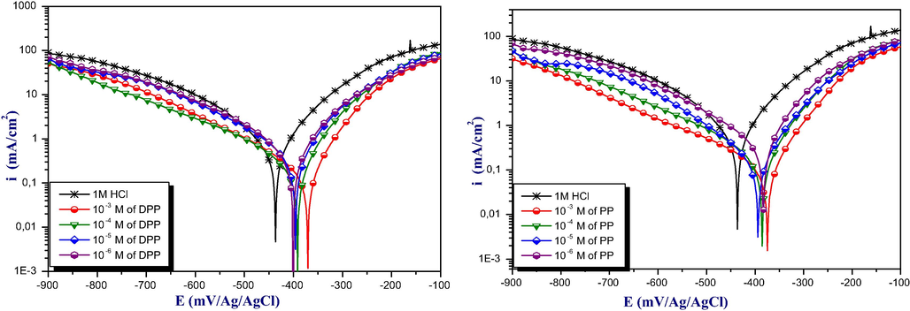 Polarization curves for mild steel in the absence and presence of DPP and PP at various concentrations of inhibitors at 298 K in acidic medium.