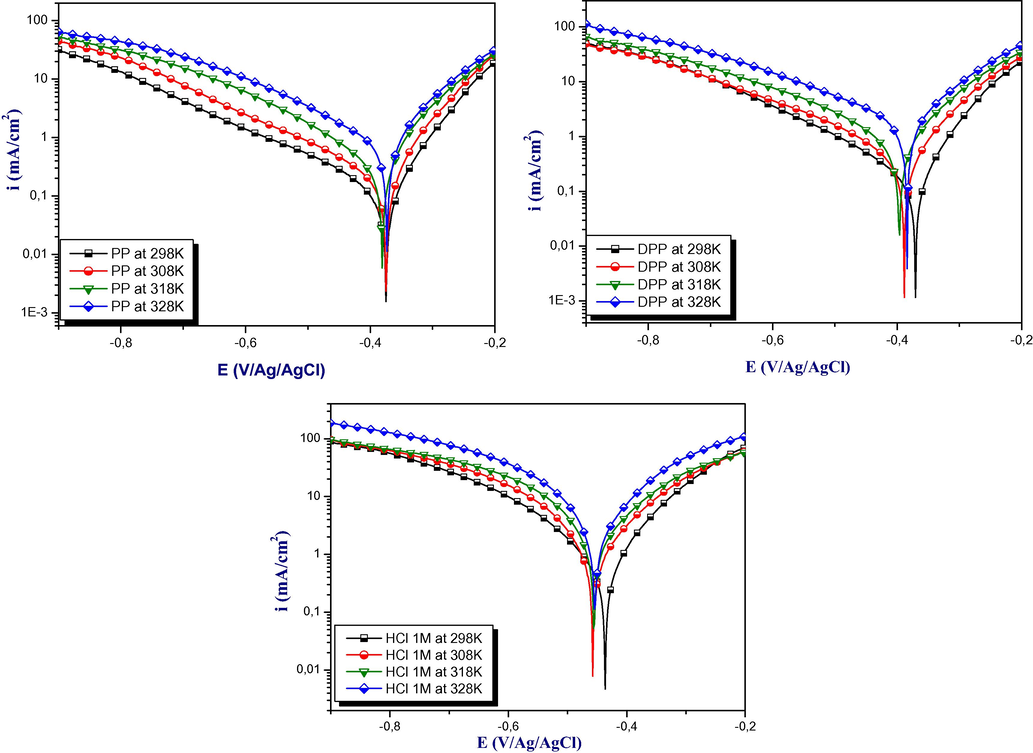 Polarization curves in 1 M HCl obtained at 10−3M of inhibitors at different temperature.