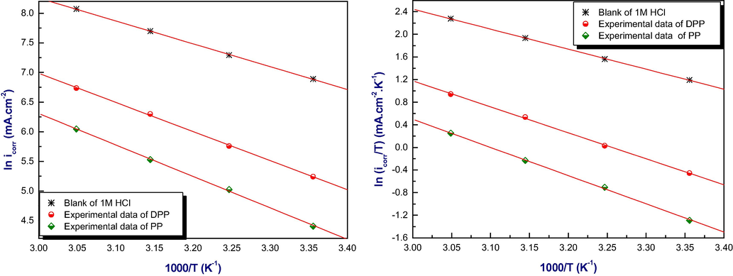 Arrhenius plots of mild steel in 1 M HCL at optimal concentration of inhibitors.