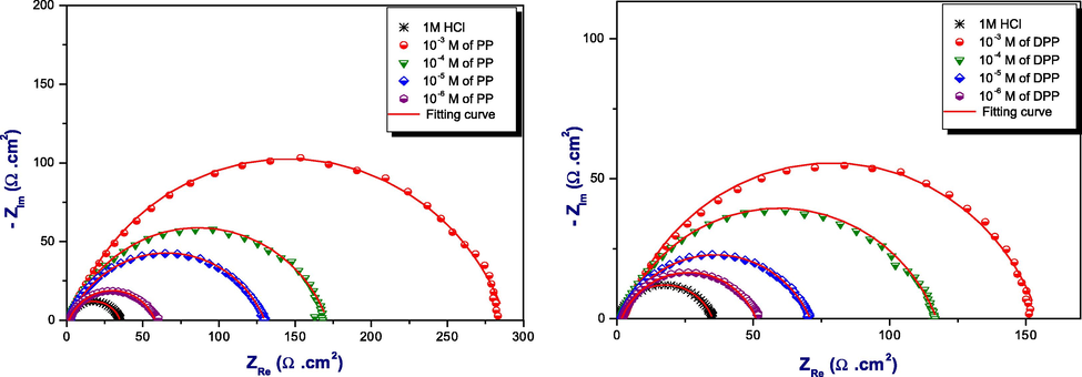 The Nyquist plots diagrams for DPP and PP at 298 K in different concentrations.