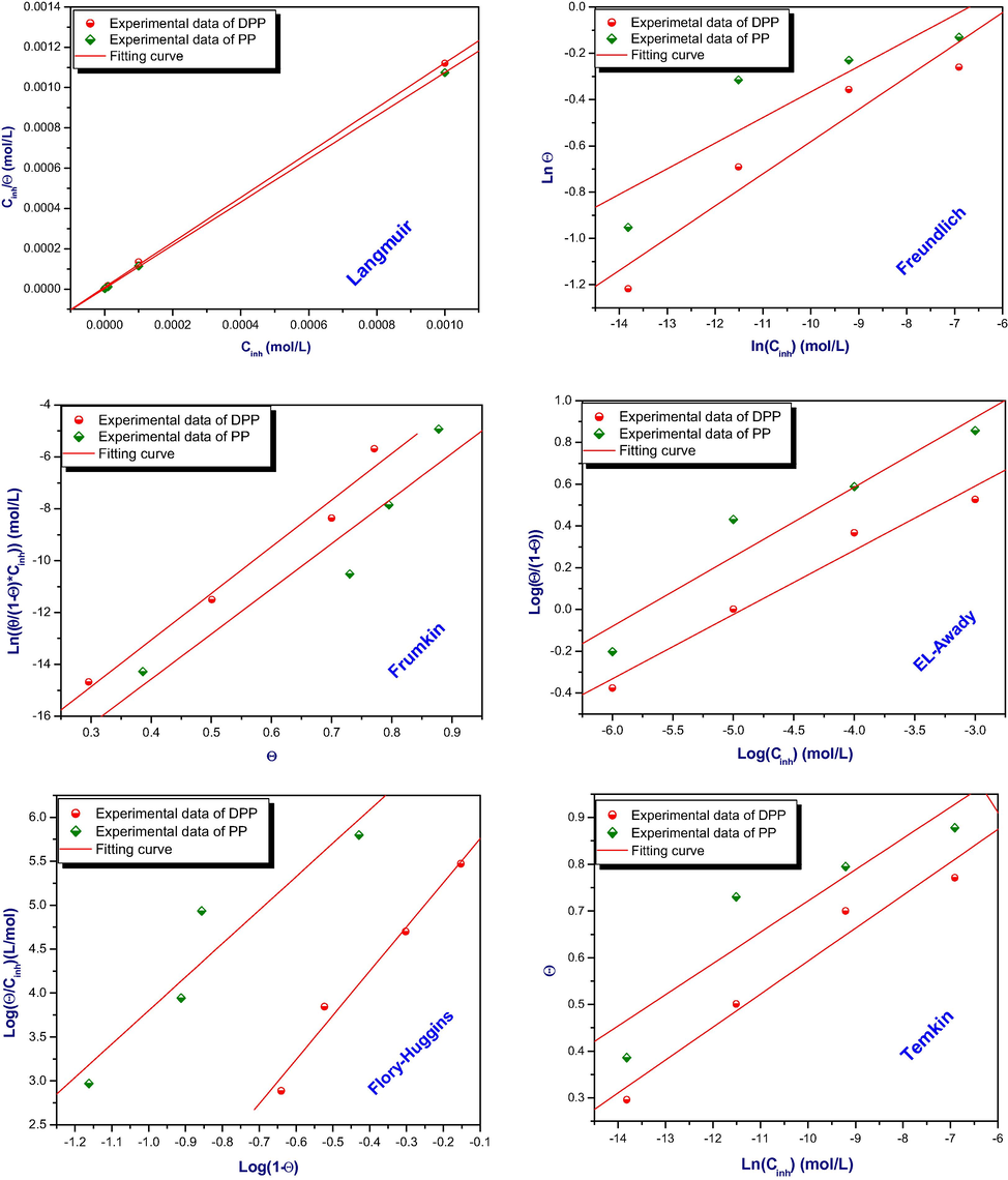 Regrouped various isotherms models testing of DPP and PP on mild steel surface in hydrochloric acid medium at 298 K.