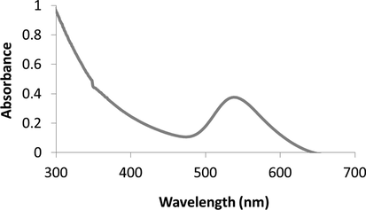 Physical characterization of biosynthesized nanoparticles PC-AuNPs. UV-Spectroscopic surface Plasmon resonance peak of Poria cocos aqueous extract and biosynthesized PC-AuNPs.