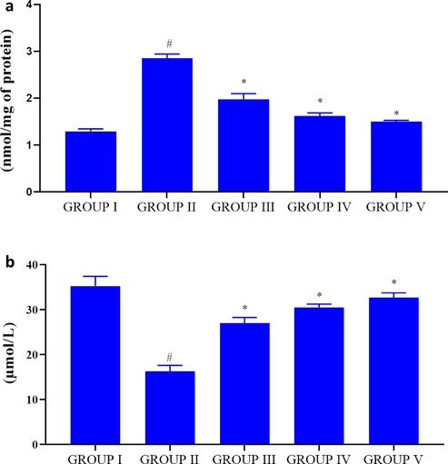 Antioxidant effect of biosynthesized PC-AuNPs on high fat diet fed diabetes induced rats. The levels of oxidative stress marker TBARS (Fig. 10A) and antioxidant reduced glutathione (Fig. 10B) were measured in control and high fat diet fed diabetes induced rats treated with biosynthesized PC-AuNPs. Values are expressed as means ± SEM for six independent observation of each group. p ≤ 0.05 considered to be statistically significant.