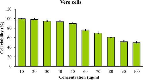 Effect of PC-AuNP on the viability of normal cell (Vero) line. Values are expressed as means ± SEM for six independent observation of each group. p ≤ 0.05 considered to be statistically significant.