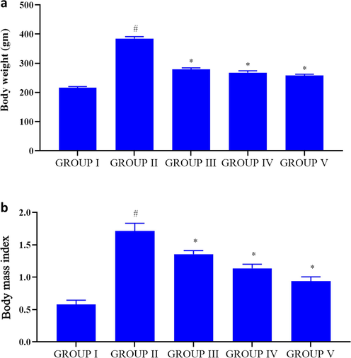 Effect of PC-AuNP on weight gain & body mass index (BMI) on high fat diet fed diabetes induced. Values are expressed as means ± SEM for six independent observation of each group. p ≤ 0.05 considered to be statistically significant.