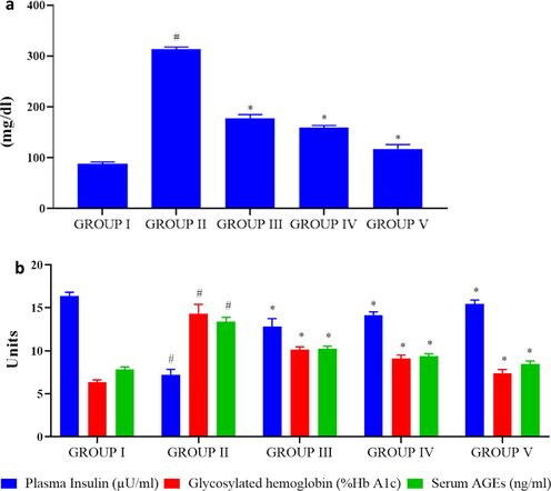 Antidiabetic property of biosynthesized PC-AuNP on high fat diet fed diabetes induced rats. Blood glucose level in control and high fat diet fed diabetes induced rats treated with biosynthesized PC-AuNPs (Fig. 5A). Plasma insulin, glycosylated hemoglobin (HbA1C) and serum advanced glycation end products (AGE) were measured using commercially available ELISA kits (Fig. 5B). Values are expressed as means ± SEM for six independent observation of each group. p ≤ 0.05 considered to be statistically significant.