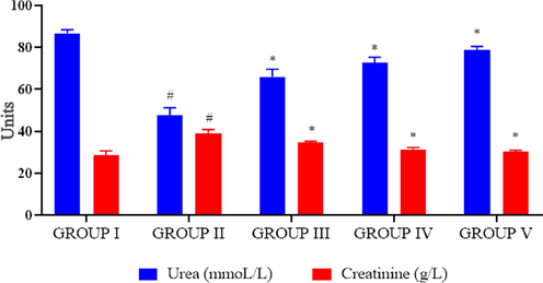 Effect of biosynthesized PC-AuNPs on kidney markers of high fat diet fed diabetes induced rats. The kidney markers urea and creatinine levels in control and high fat diet fed diabetes induced rats treated with biosynthesized PC-AuNPs were measured using commercially available colorimetric assay kits. Values are expressed as means ± SEM for six independent observation of each group. p ≤ 0.05 considered to be statistically significant.