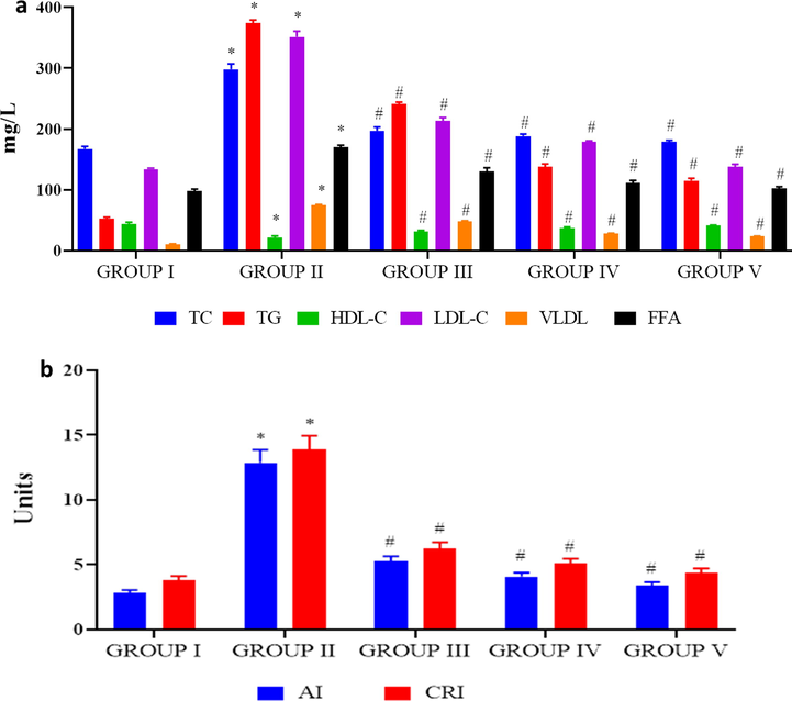 Antilipidemic effect of biosynthesized PC-AuNPs on high fat diet fed diabetes induced rats. The total lipid profile total cholesterol, triglycerides, HDL cholesterol, LDL cholesterol, VLDL cholesterol and free fatty acids were measured in control and high fat diet fed diabetes induced rats treated with biosynthesized PC-AuNPs (Fig. 7A). Atherogenic index and coronary risk index were calculated using the levels of triglycerides, total cholesterol and HDL cholesterol estimated in control and high fat diet fed diabetes induced rats treated with biosynthesized PC-AuNPs (Fig. 7B). Values are expressed as means ± SEM for six independent observation of each group. p ≤ 0.05 considered to be statistically significant.