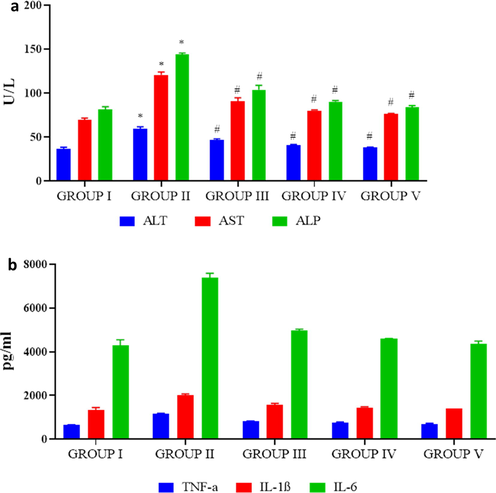 Antiinflammatory effect of biosynthesized PC-AuNPs on high fat diet fed diabetes induced rats. The liver marker enzymes alanine aminotransferase (ALT), aspartate aminotransferase (AST) and alkaline phosphatase of control and high fat diet fed diabetes induced rats treated with biosynthesized PC-AuNPs were measured using commercially available colorimetric assay kits (Fig. 8A). Inflammatory cytokines TNF-α, IL-1β and IL-6 levels in control and high fat diet fed diabetes induced rats treated with biosynthesized PC-AuNPs were measured using commercially available ELISA kits. Values are expressed as means ± SEM for six independent observation of each group. p ≤ 0.05 considered to be statistically significant.