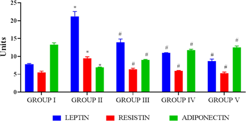 Antiobesity effect of biosynthesized PC-AuNPs on high fat diet fed diabetes induced rats. The levels of adipocyte cell markers leptin, resistin and adiponectin were estimated in control and high fat diet fed diabetes induced rats treated with biosynthesized PC-AuNPs were estimated using commercially available ELISA kits. Values are expressed as means ± SEM for six independent observation of each group. p ≤ 0.05 considered to be statistically significant.