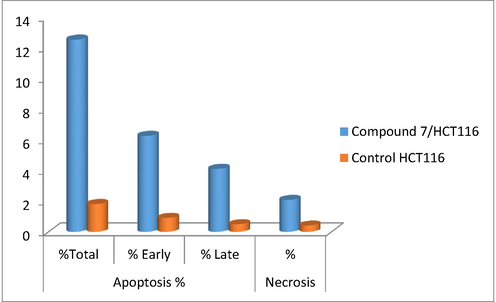 Schematic diagram showed different stages of apoptosis for HCT116 cells treated with compound 7 for 48 h incubation in.