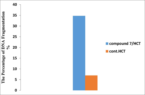 Schematic diagram represented colorimetric DPA assay which indicated the percent of DNA fragmentation of colon carcinoma treated with compound 7 relative to control.