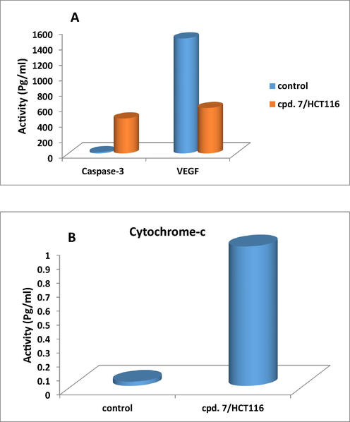 Schematic diagram represented the effect of compound 7 on the expression level of Caspase 3, Cytochrome-c, and VEGFR proteins in colorectal cell line (HCT116) for 48 h of treatment.