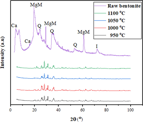 XRD analysis for bentonite powder and bentonite hollow fibre membrane at sintering temperature of 950 °C, 1000 °C, 1050 °C and 1100 °C. Where MgM: Magnesium montmorillonite, Ca: Calcite, Q: Quartz, I: Illite.