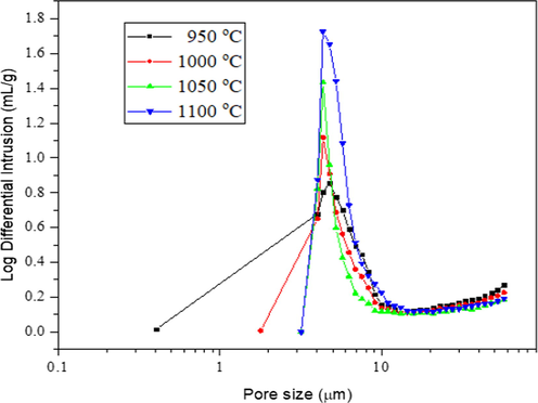 Pore size distribution of bentonite hollow fiber membrane at different sintering temperatures.