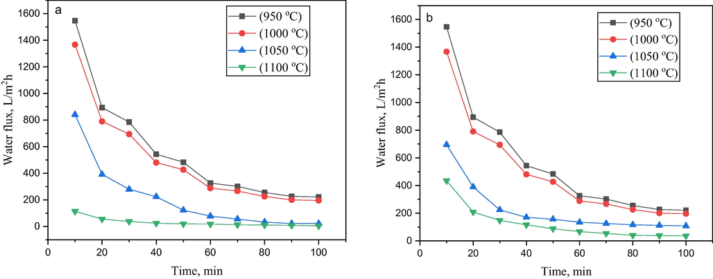 Variation of water permeate flux of support BHF sintered at 950 °C, 1000 °C, 1050 °C, and 1100 °C (a) at 18 wt% bentonite content, (b) at 20 wt% bentonite content.