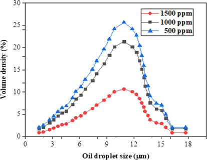 Oil droplet size of oil-water emulsion at different concentrations.