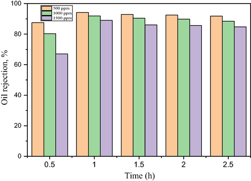 Oil rejection of bentonite hollow fibre ceramic membrane of feed concentrations.