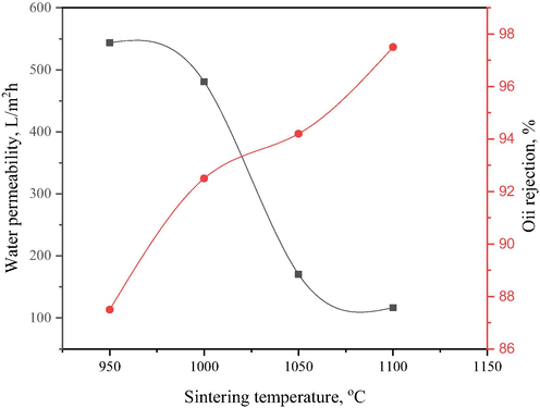 Variation of permeate flux and oil rejection with sintering temperature for bentonite hollow fibre ceramic membranes.