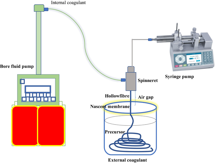 Schematic representation of spinning process of bentonite hollow fibre membrane.