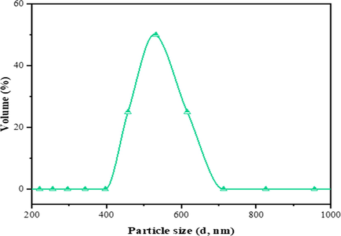 Particle size distribution of bentonite powder.