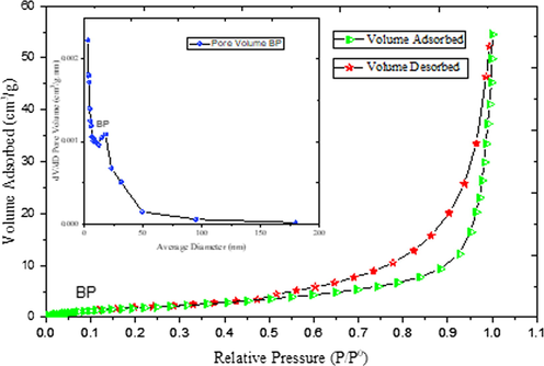 N2 adsorption–desorption isotherm, inset BJH pore size distribution derived from the N2 sorption isotherms for bentonite powder.