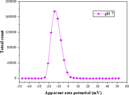 Zeta potential of bentonite powder at pH 7.