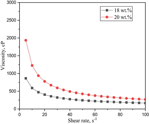 Viscosity of ceramic suspension at different bentonite content.