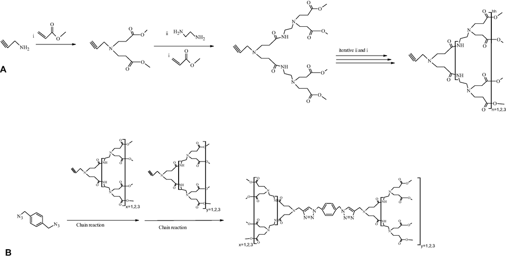 (A) Divergent synthesis of PAMAM dendrons bearing the alkyne functionality. (B) Convergent synthesis of symmetrical and asymmetrical PAMAM dendrimers using click chemistry (Pittelkow and Christensen, 2005; Sun et al., 2015).